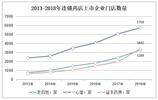 2013-2018年连锁药店上市企业门店数量