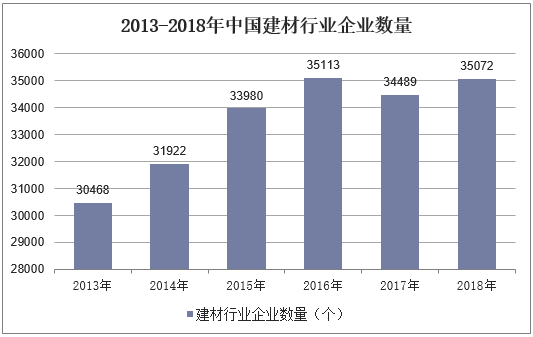 2013-2018年中国建材行业企业数量