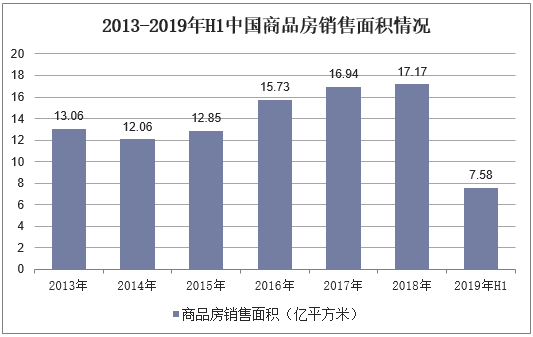 2013-2019年H1中国商品房销售面积情况
