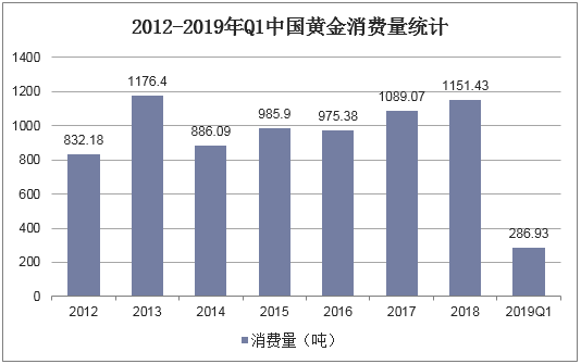 2012-2019年Q1中国黄金消费量统计