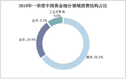 2019年一季度中国黄金细分领域消费结构占比
