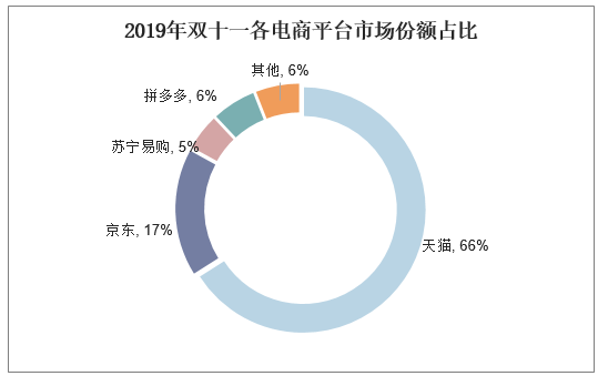 2019年双十一各电商平台市场份额占比