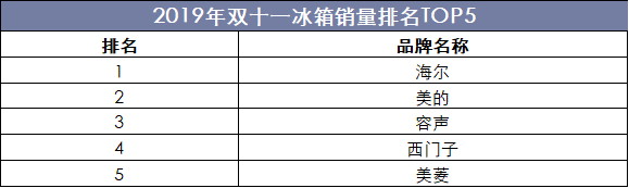 2019年双十一冰箱销量排名TOP5