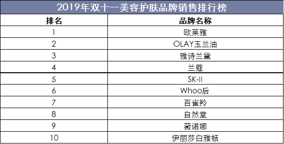 2019年双十一美容护肤品牌销售排行榜