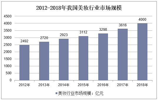 2012-2018年我国美妆行业市场规模