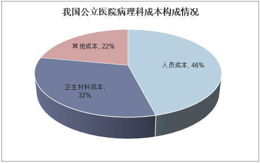 我国公立医院病理科成本构成情况