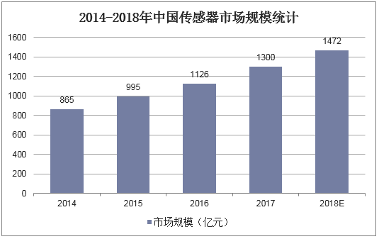 2014-2018年中国传感器市场规模统计