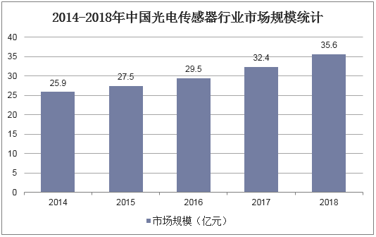 2014-2018年中国光电传感器行业市场规模统计