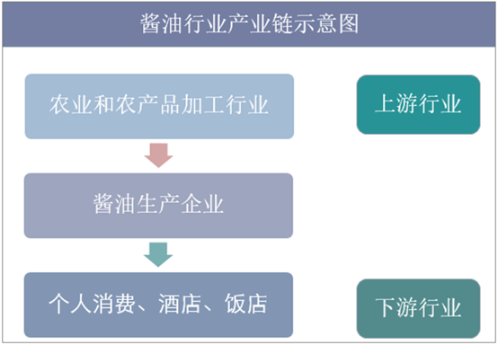 酱油行业产业链示意图