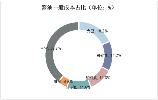 酱油一般成本占比（单位：%）