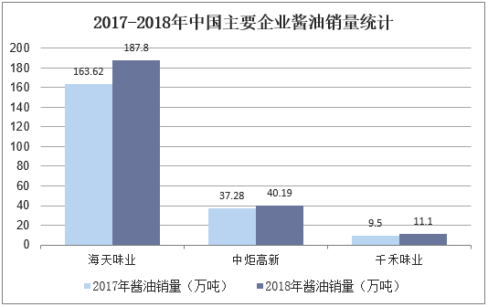 2017-2018年中国主要企业酱油销量统计