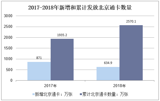 2017-2018年新增和累计发放北京通卡数量