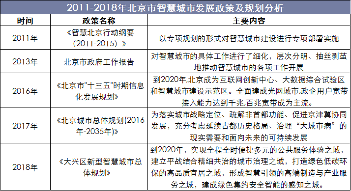 2011-2018年北京市智慧城市发展政策及规划分析