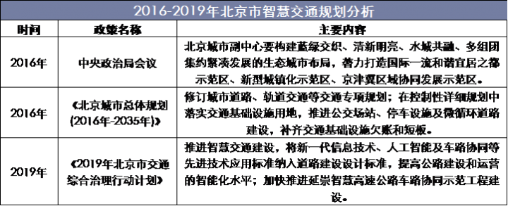 2016-2019年北京市智慧交通规划分析