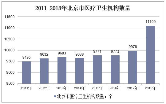 2011-2018年北京市医疗卫生机构数量