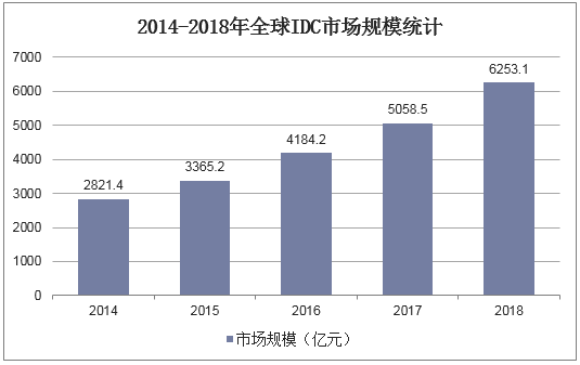 2014-2018年全球IDC市场规模统计