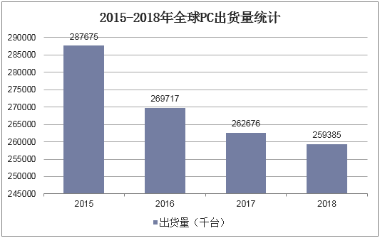 2015-2018年全球PC出货量统计