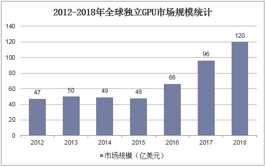 2012-2018年全球独立GPU市场规模统计