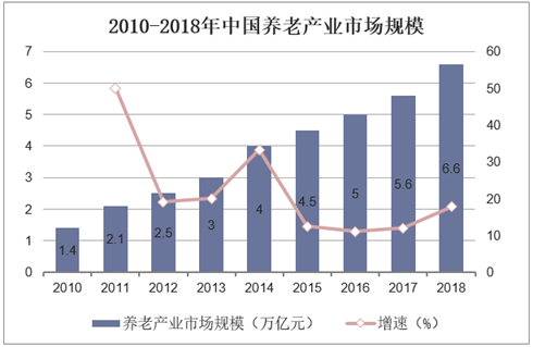 2010-2018年中国养老产业市场规模