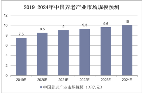2019-2024年中国养老产业市场规模预测
