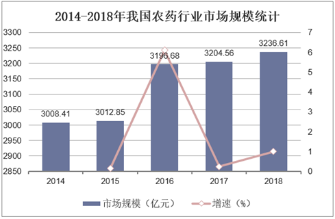 2014-2018年我国农药行业市场规模统计