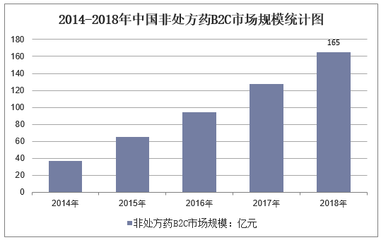 2014-2018年中国非处方药B2C市场规模统计图