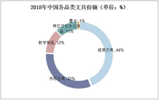 2018年中国各品类文具份额（单位：%）