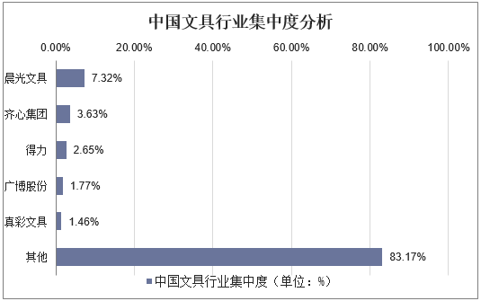 中国文具行业集中度分析