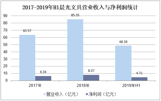 2017-2019年H1晨光文具营业收入与净利润统计