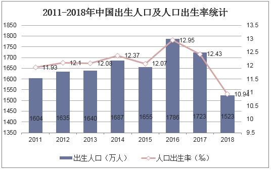 2011-2018年中國出生人口及人口出生率統計