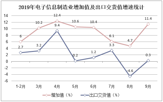 2019年电子信息制造业增加值及出口交货值增速统计