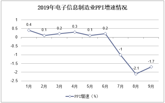 2019年电子信息制造业PPI增速情况