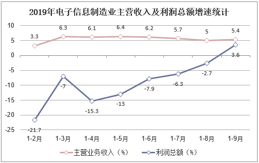 2019年电子信息制造业主营收入及利润总额增速统计