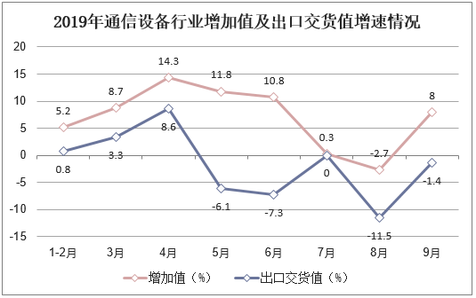 2019年通信设备行业增加值及出口交货值增速情况