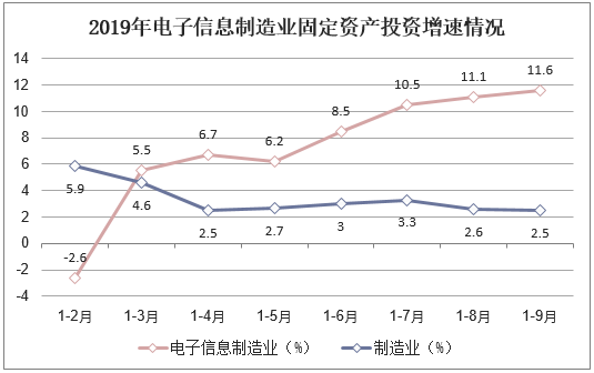 2019年电子信息制造业固定资产投资增速情况