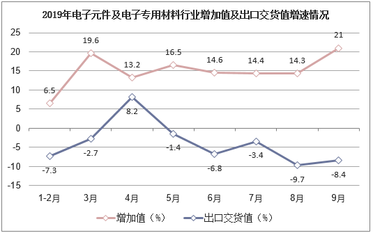 2019年电子元件及电子专用材料行业增加值及出口交货值增速情况