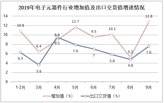 2019年电子元器件行业增加值及出口交货值增速情况