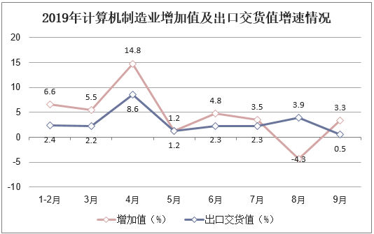 2019年计算机制造业增加值及出口交货值增速情况