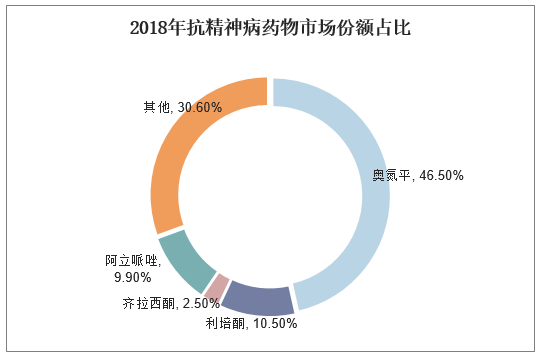 2019年中國抗精神病藥物行業發展現狀分析精神病患者數量增加帶動藥物