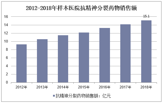 2019年中國抗精神病藥物行業發展現狀分析,精神病患者數量增加帶動