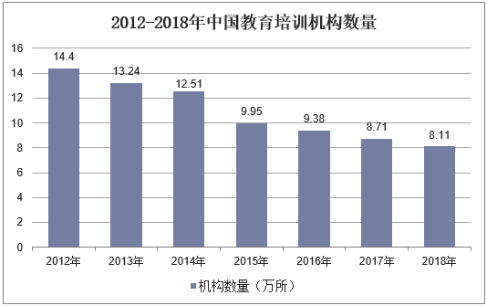 2012-2018年中国教育培训机构数量