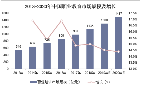 2013-2020年中国职业教育市场规模及增长