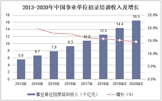 2013-2020年中国事业单位招录培训收入及增长