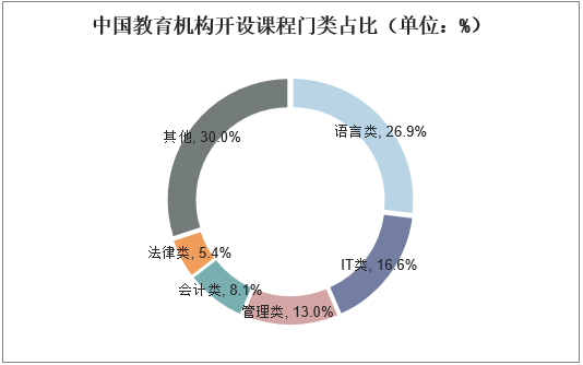 中国教育机构开设课程门类占比（单位：%）