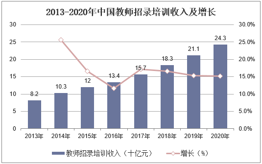 2013-2020年中国教师招录培训收入及增长