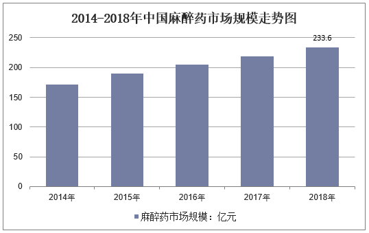 2014-2018年中国麻醉药市场规模走势图