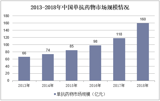 2013-2018年中国单抗药物市场规模情况