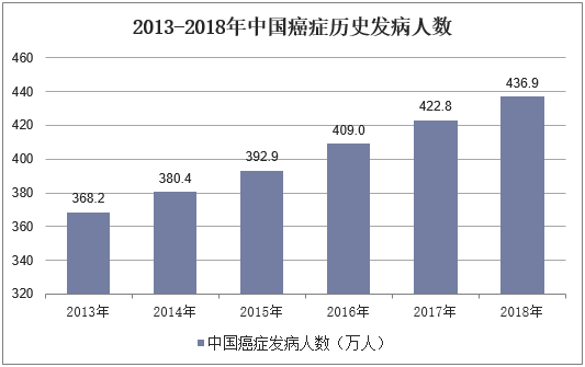 2013-2018年中国癌症历史发病人数