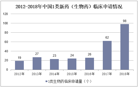 2012-2018年中国1类新药（生物药）临床申请情况