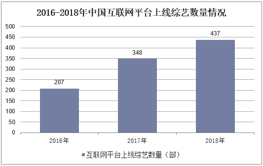 2016-2018年中国互联网平台上线综艺数量情况